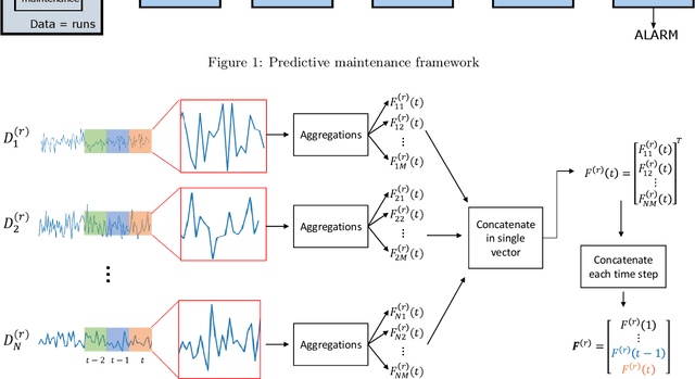Figure 3 for A two-level machine learning framework for predictive maintenance: comparison of learning formulations