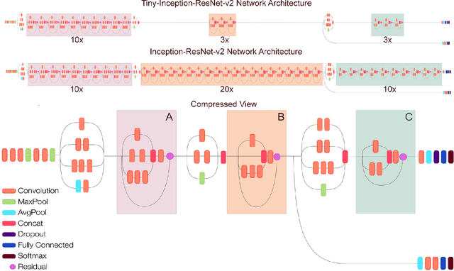 Figure 3 for Tiny-Inception-ResNet-v2: Using Deep Learning for Eliminating Bonded Labors of Brick Kilns in South Asia