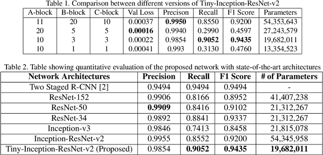 Figure 2 for Tiny-Inception-ResNet-v2: Using Deep Learning for Eliminating Bonded Labors of Brick Kilns in South Asia