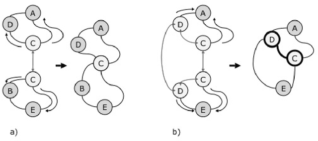 Figure 3 for A Simple Dynamic Mind-map Framework To Discover Associative Relationships in Transactional Data Streams