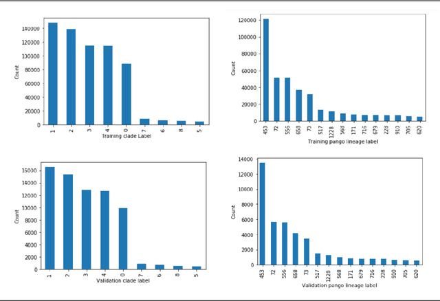 Figure 3 for Using Deep Learning Sequence Models to Identify SARS-CoV-2 Divergence