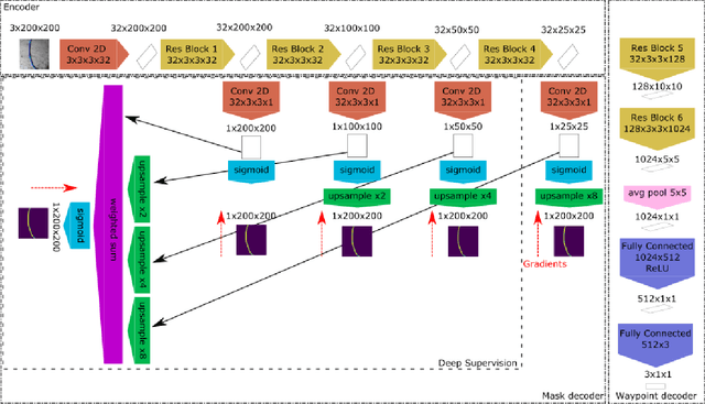 Figure 2 for RARA: Zero-shot Sim2Real Visual Navigation with Following Foreground Cues