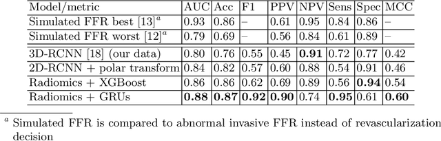 Figure 4 for Coronary Artery Plaque Characterization from CCTA Scans using Deep Learning and Radiomics