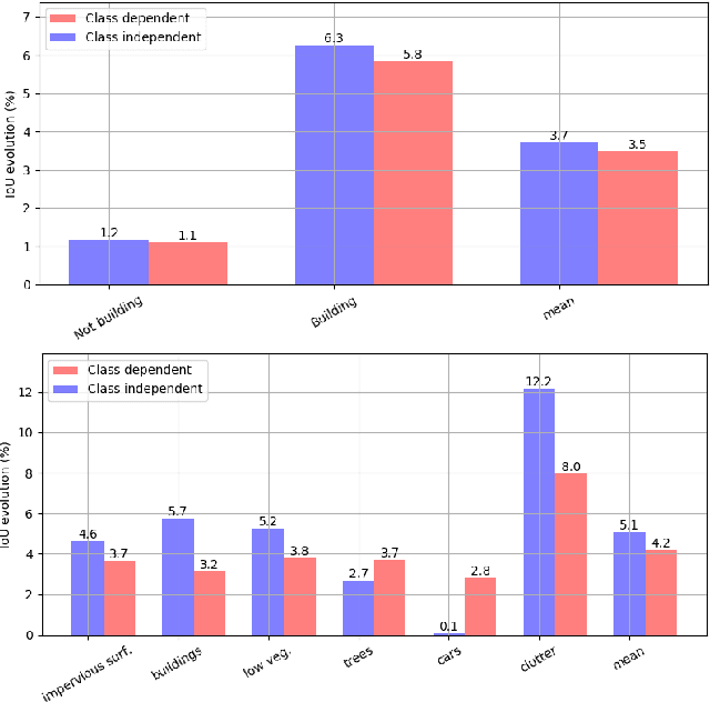 Figure 4 for DISIR: Deep Image Segmentation with Interactive Refinement