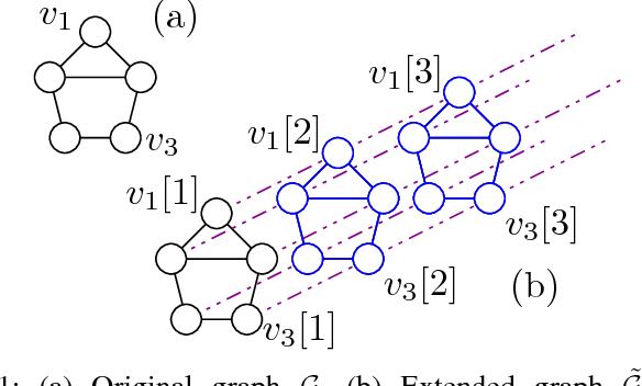 Figure 1 for Kernel-based Reconstruction of Space-time Functions on Dynamic Graphs