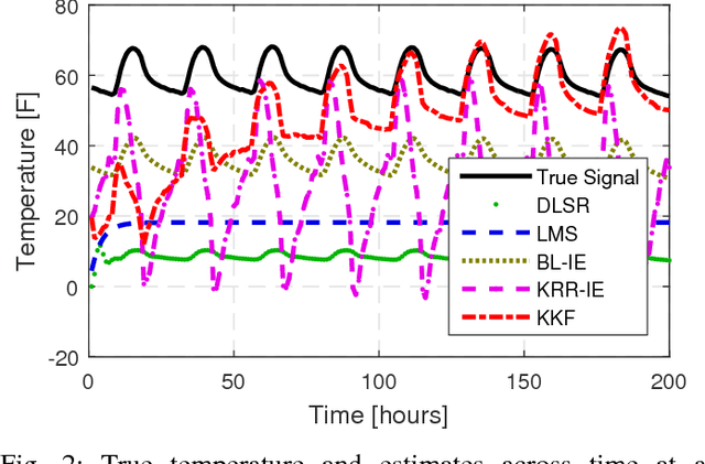 Figure 2 for Kernel-based Reconstruction of Space-time Functions on Dynamic Graphs