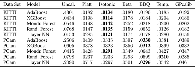 Figure 2 for Non-Parametric Calibration for Classification