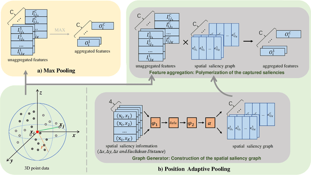 Figure 2 for PAPooling: Graph-based Position Adaptive Aggregation of Local Geometry in Point Clouds