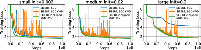 Figure 1 for Robust Training of Neural Networks using Scale Invariant Architectures
