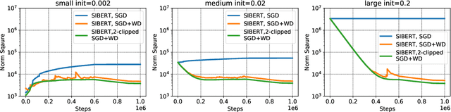 Figure 3 for Robust Training of Neural Networks using Scale Invariant Architectures
