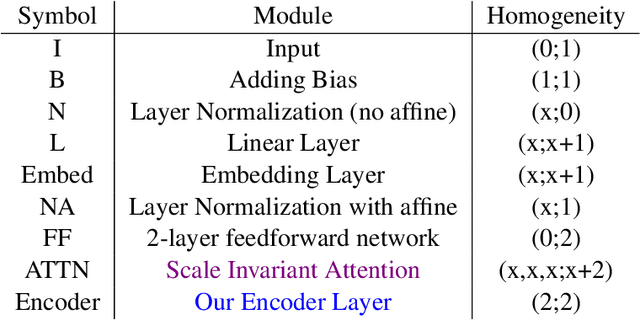 Figure 4 for Robust Training of Neural Networks using Scale Invariant Architectures