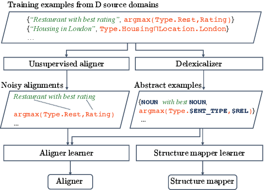 Figure 3 for Decoupling Structure and Lexicon for Zero-Shot Semantic Parsing