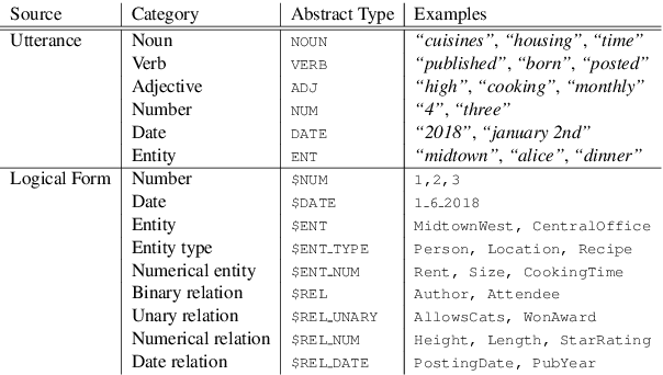 Figure 2 for Decoupling Structure and Lexicon for Zero-Shot Semantic Parsing