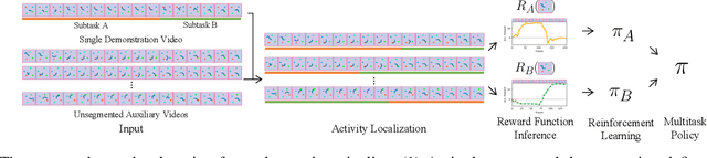 Figure 1 for One-Shot Learning of Multi-Step Tasks from Observation via Activity Localization in Auxiliary Video