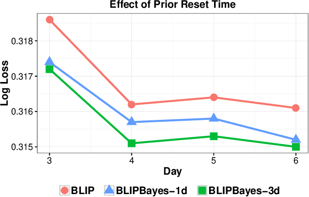 Figure 4 for Decoupling Learning Rates Using Empirical Bayes Priors