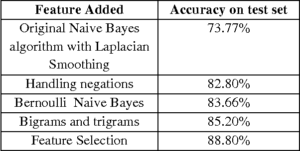 Figure 2 for Fast and accurate sentiment classification using an enhanced Naive Bayes model