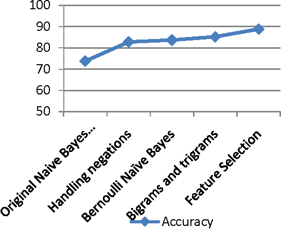Figure 3 for Fast and accurate sentiment classification using an enhanced Naive Bayes model