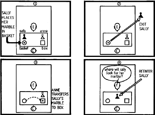 Figure 1 for Evaluating Theory of Mind in Question Answering