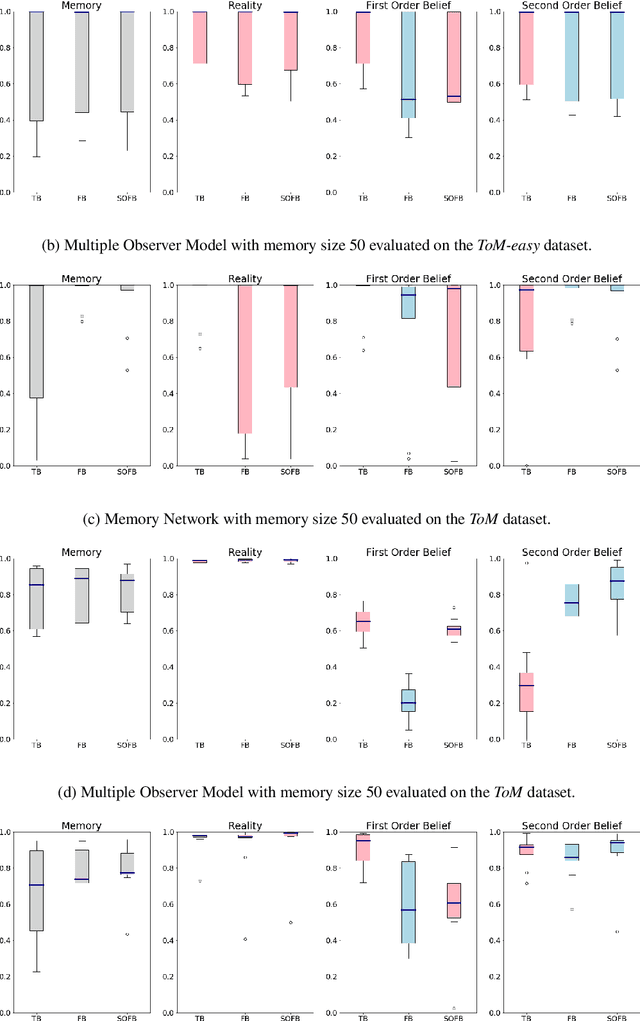 Figure 3 for Evaluating Theory of Mind in Question Answering