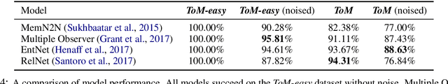 Figure 4 for Evaluating Theory of Mind in Question Answering