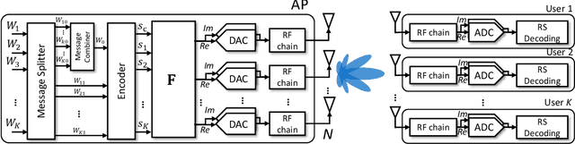 Figure 1 for Rate-Splitting Multiple Access for Quantized Multiuser MIMO Communications