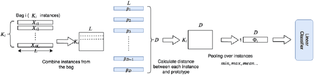 Figure 3 for Learning Maximally Predictive Prototypes in Multiple Instance Learning