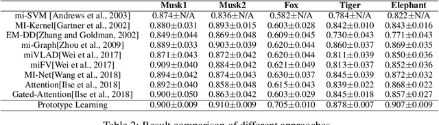 Figure 4 for Learning Maximally Predictive Prototypes in Multiple Instance Learning