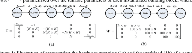 Figure 1 for fpgaConvNet: A Toolflow for Mapping Diverse Convolutional Neural Networks on Embedded FPGAs