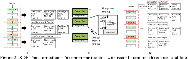 Figure 2 for fpgaConvNet: A Toolflow for Mapping Diverse Convolutional Neural Networks on Embedded FPGAs