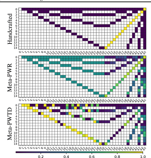 Figure 3 for Pairwise Weights for Temporal Credit Assignment