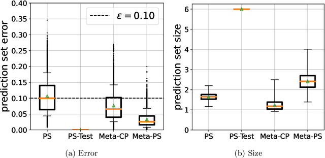 Figure 4 for PAC Prediction Sets for Meta-Learning