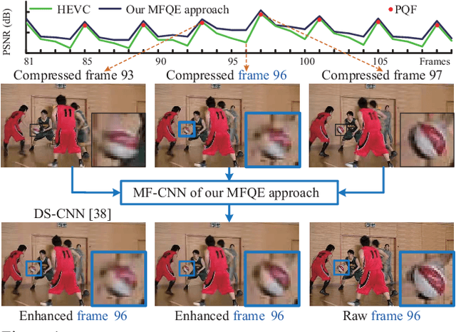 Figure 1 for Multi-Frame Quality Enhancement for Compressed Video