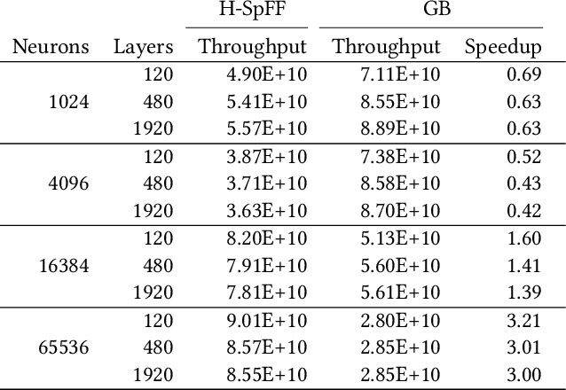 Figure 4 for Partitioning sparse deep neural networks for scalable training and inference