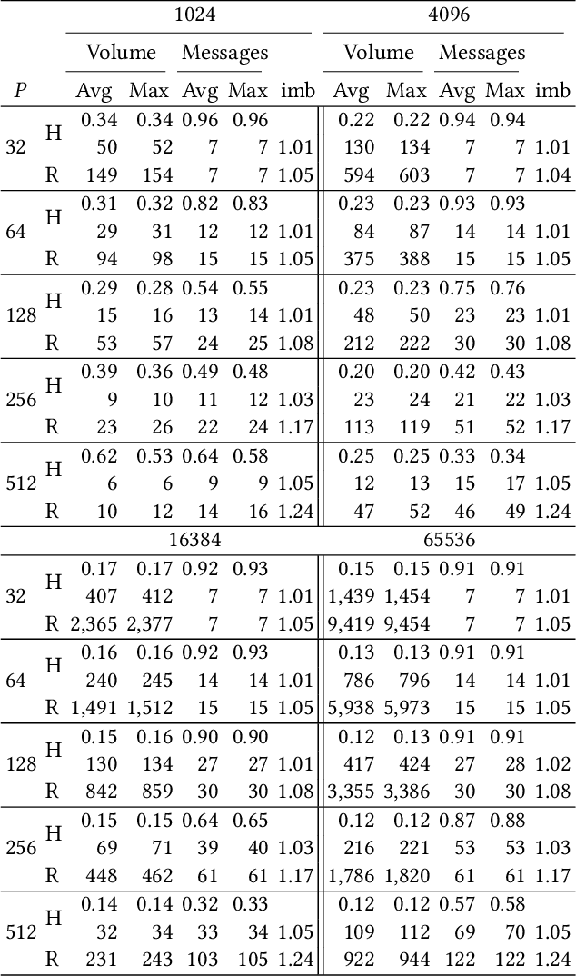 Figure 2 for Partitioning sparse deep neural networks for scalable training and inference