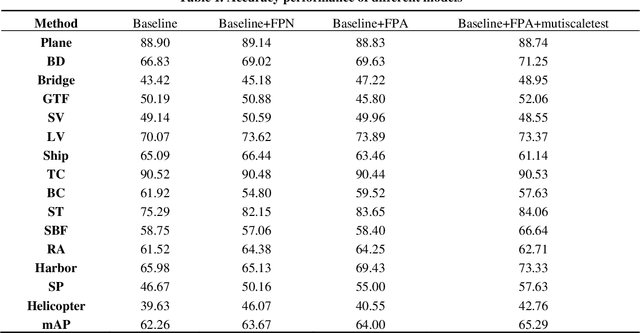 Figure 1 for A Light-Weight Object Detection Framework with FPA Module for Optical Remote Sensing Imagery