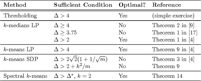 Figure 2 for Probably certifiably correct k-means clustering