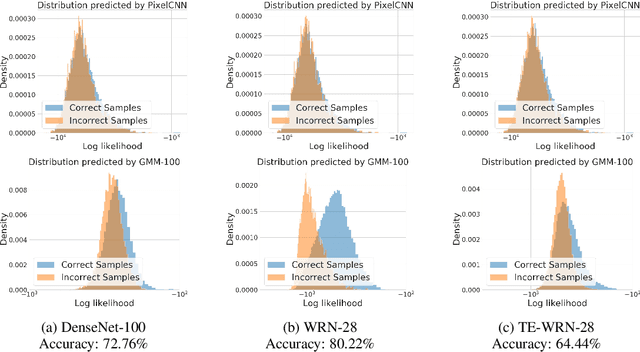 Figure 3 for Understanding Classifier Mistakes with Generative Models