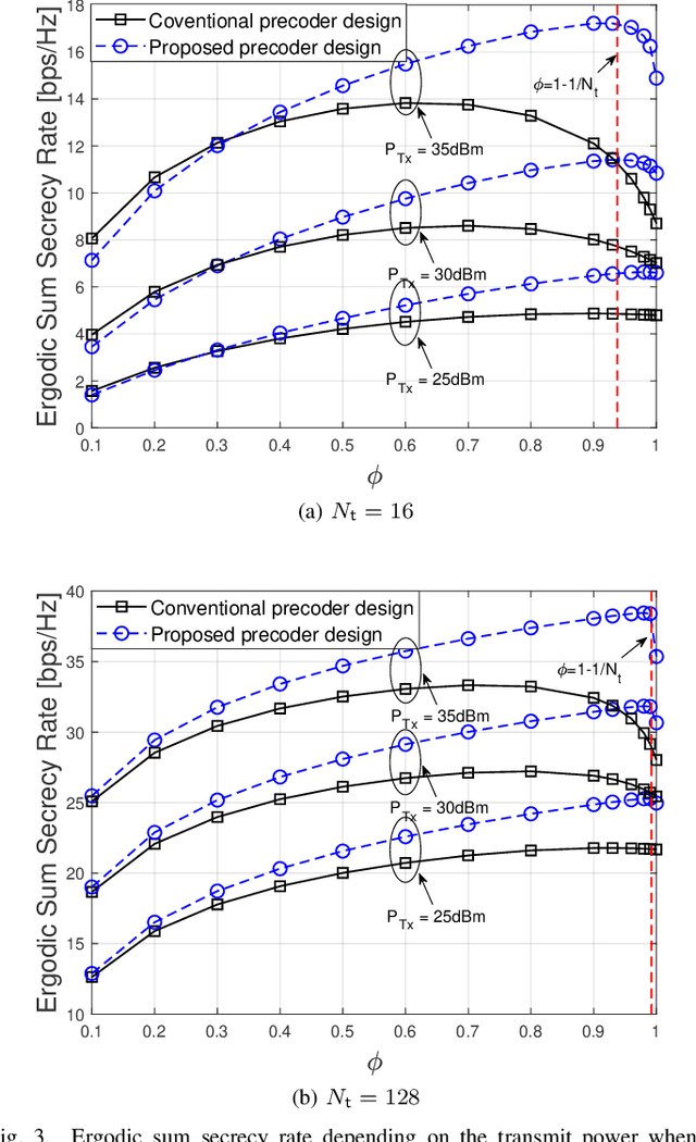 Figure 3 for Precoder Design for Physical-Layer Security and Authentication in Massive MIMO UAV Communications