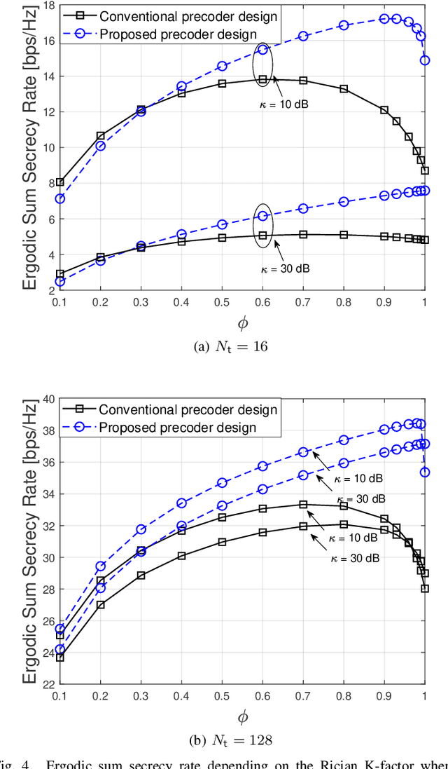 Figure 4 for Precoder Design for Physical-Layer Security and Authentication in Massive MIMO UAV Communications