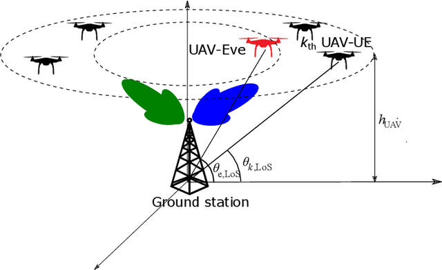 Figure 1 for Precoder Design for Physical-Layer Security and Authentication in Massive MIMO UAV Communications