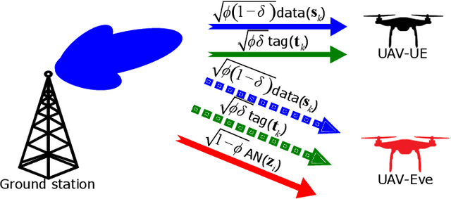 Figure 2 for Precoder Design for Physical-Layer Security and Authentication in Massive MIMO UAV Communications