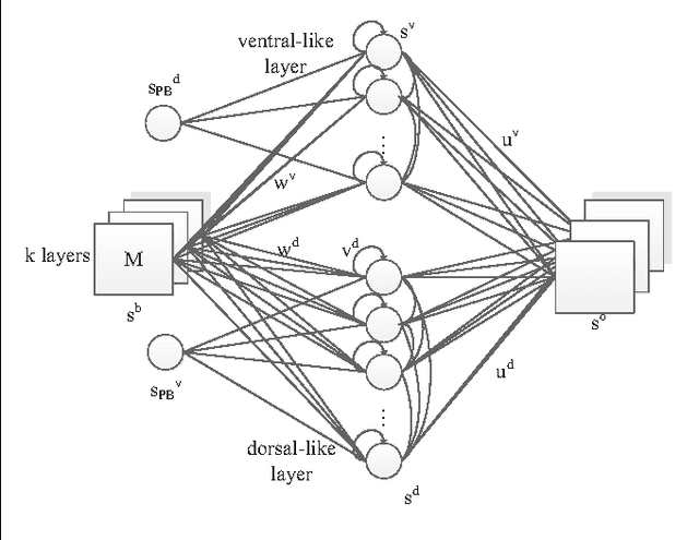 Figure 3 for Towards a self-organizing pre-symbolic neural model representing sensorimotor primitives