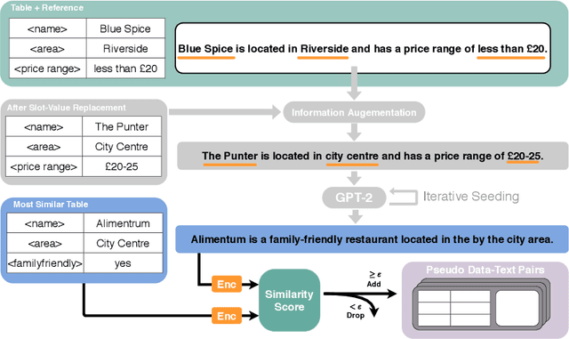 Figure 3 for Neural Data-to-Text Generation with LM-based Text Augmentation