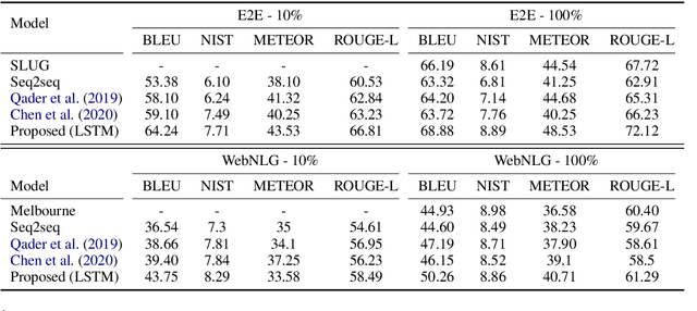 Figure 2 for Neural Data-to-Text Generation with LM-based Text Augmentation