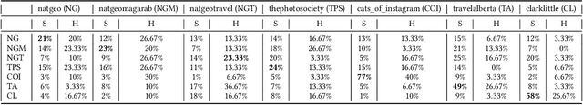 Figure 1 for Salienteye: Maximizing Engagement While Maintaining Artistic Style on Instagram Using Deep Neural Networks