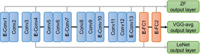 Figure 3 for Unifying and Merging Well-trained Deep Neural Networks for Inference Stage