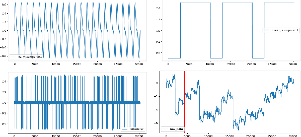 Figure 2 for A Robust and Efficient Multi-Scale Seasonal-Trend Decomposition
