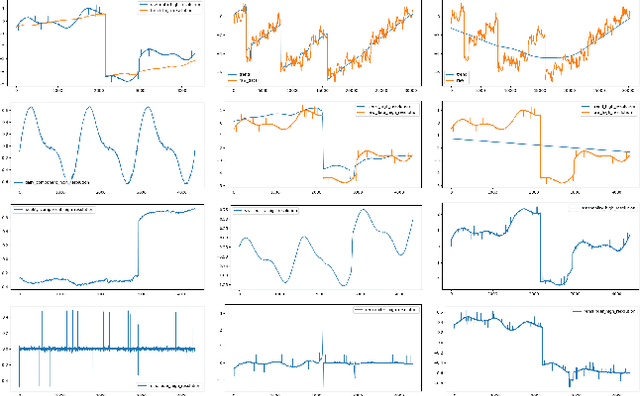 Figure 3 for A Robust and Efficient Multi-Scale Seasonal-Trend Decomposition