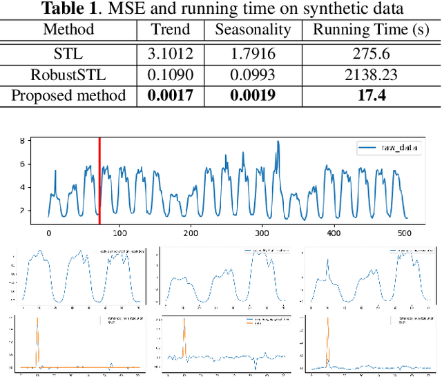 Figure 1 for A Robust and Efficient Multi-Scale Seasonal-Trend Decomposition