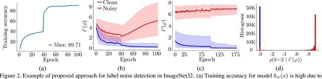 Figure 3 for Towards Robust Learning with Different Label Noise Distributions